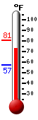 Currently: 74.3, Max: 80.8, Min: 57.2